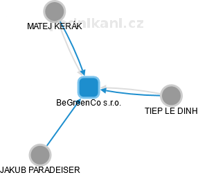 BeGreenCo s.r.o. - obrázek vizuálního zobrazení vztahů obchodního rejstříku
