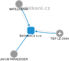 BeGreenCo s.r.o. - obrázek vizuálního zobrazení vztahů obchodního rejstříku