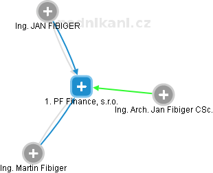 1. PF Finance, s.r.o. - obrázek vizuálního zobrazení vztahů obchodního rejstříku