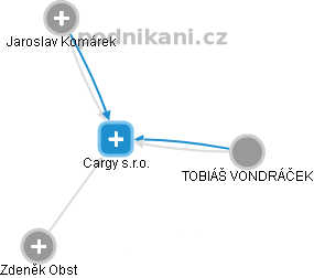 Cargy s.r.o. - obrázek vizuálního zobrazení vztahů obchodního rejstříku