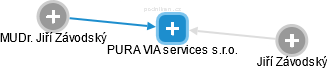PURA VIA services s.r.o. - obrázek vizuálního zobrazení vztahů obchodního rejstříku
