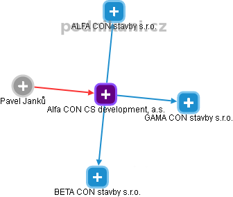 Alfa CON CS development, a.s. - obrázek vizuálního zobrazení vztahů obchodního rejstříku