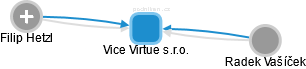 Vice Virtue s.r.o. - obrázek vizuálního zobrazení vztahů obchodního rejstříku