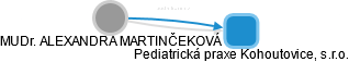Pediatrická praxe Kohoutovice, s.r.o. - obrázek vizuálního zobrazení vztahů obchodního rejstříku
