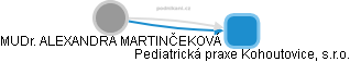 Pediatrická praxe Kohoutovice, s.r.o. - obrázek vizuálního zobrazení vztahů obchodního rejstříku