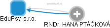 EduPsy, s.r.o. - obrázek vizuálního zobrazení vztahů obchodního rejstříku
