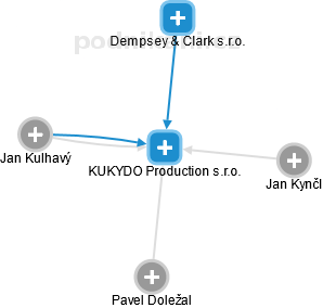 KUKYDO Production s.r.o. - obrázek vizuálního zobrazení vztahů obchodního rejstříku