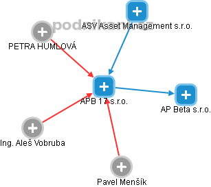 APB 17 s.r.o. - obrázek vizuálního zobrazení vztahů obchodního rejstříku