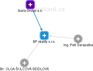 BP reality s.r.o. - obrázek vizuálního zobrazení vztahů obchodního rejstříku