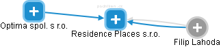 Residence Places s.r.o. - obrázek vizuálního zobrazení vztahů obchodního rejstříku