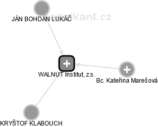 WALNUT Institut, z.s. - obrázek vizuálního zobrazení vztahů obchodního rejstříku