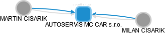 AUTOSERVIS MC CAR s.r.o. - obrázek vizuálního zobrazení vztahů obchodního rejstříku