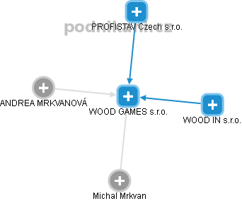 WOOD GAMES s.r.o. - obrázek vizuálního zobrazení vztahů obchodního rejstříku