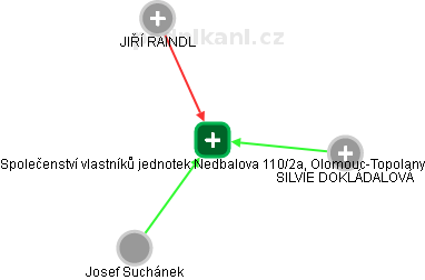 Společenství vlastníků jednotek Nedbalova 110/2a, Olomouc-Topolany - obrázek vizuálního zobrazení vztahů obchodního rejstříku