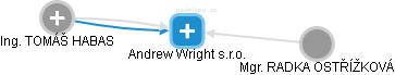 Andrew Wright s.r.o. - obrázek vizuálního zobrazení vztahů obchodního rejstříku