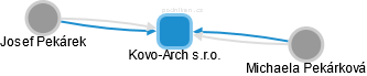 Kovo-Arch s.r.o. - obrázek vizuálního zobrazení vztahů obchodního rejstříku