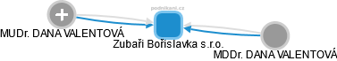 Zubaři Bořislavka s.r.o. - obrázek vizuálního zobrazení vztahů obchodního rejstříku
