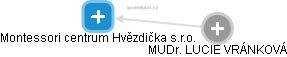Montessori centrum Hvězdička s.r.o. - obrázek vizuálního zobrazení vztahů obchodního rejstříku