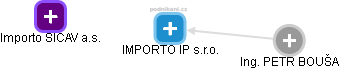 IMPORTO IP s.r.o. - obrázek vizuálního zobrazení vztahů obchodního rejstříku
