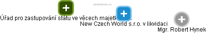 New Czech World s.r.o. v likvidaci - obrázek vizuálního zobrazení vztahů obchodního rejstříku