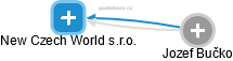 New Czech World s.r.o. - obrázek vizuálního zobrazení vztahů obchodního rejstříku