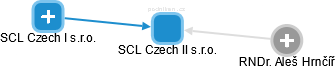SCL Czech II s.r.o. - obrázek vizuálního zobrazení vztahů obchodního rejstříku