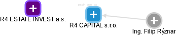 R4 CAPITAL s.r.o. - obrázek vizuálního zobrazení vztahů obchodního rejstříku