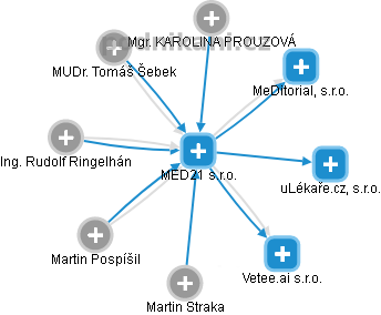 MED21 s.r.o. - obrázek vizuálního zobrazení vztahů obchodního rejstříku