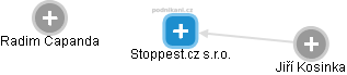Stoppest.cz s.r.o. - obrázek vizuálního zobrazení vztahů obchodního rejstříku