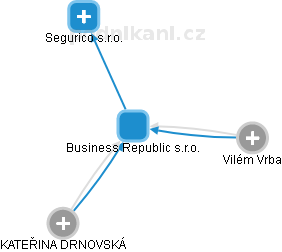 Business Republic s.r.o. - obrázek vizuálního zobrazení vztahů obchodního rejstříku