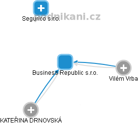 Business Republic s.r.o. - obrázek vizuálního zobrazení vztahů obchodního rejstříku