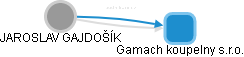 Gamach koupelny s.r.o. - obrázek vizuálního zobrazení vztahů obchodního rejstříku