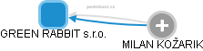 GREEN RABBIT s.r.o. - obrázek vizuálního zobrazení vztahů obchodního rejstříku