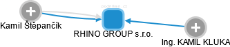 RHINO GROUP s.r.o. - obrázek vizuálního zobrazení vztahů obchodního rejstříku