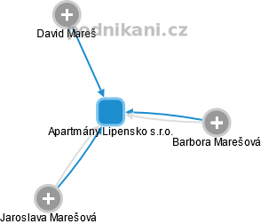 Apartmány Lipensko s.r.o. - obrázek vizuálního zobrazení vztahů obchodního rejstříku