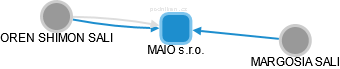 MAIO s.r.o. - obrázek vizuálního zobrazení vztahů obchodního rejstříku