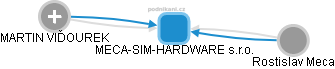 MECA-SIM-HARDWARE s.r.o. - obrázek vizuálního zobrazení vztahů obchodního rejstříku