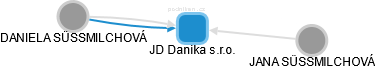 JD Danika s.r.o. - obrázek vizuálního zobrazení vztahů obchodního rejstříku