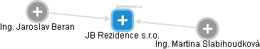 JB Rezidence s.r.o. - obrázek vizuálního zobrazení vztahů obchodního rejstříku