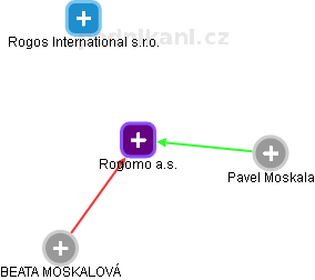 Rogomo a.s. - obrázek vizuálního zobrazení vztahů obchodního rejstříku