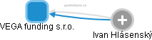 VEGA funding s.r.o. - obrázek vizuálního zobrazení vztahů obchodního rejstříku