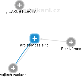 Kro services s.r.o. - obrázek vizuálního zobrazení vztahů obchodního rejstříku
