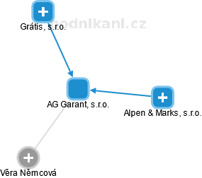 AG Garant, s.r.o. - obrázek vizuálního zobrazení vztahů obchodního rejstříku