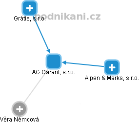 AG Garant, s.r.o. - obrázek vizuálního zobrazení vztahů obchodního rejstříku