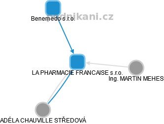 LA PHARMACIE FRANCAISE s.r.o. - obrázek vizuálního zobrazení vztahů obchodního rejstříku