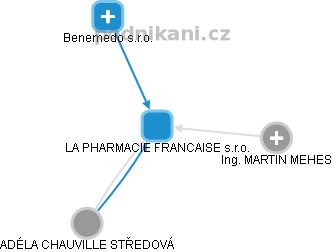 LA PHARMACIE FRANCAISE s.r.o. - obrázek vizuálního zobrazení vztahů obchodního rejstříku