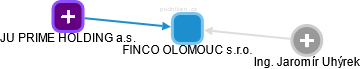FINCO OLOMOUC s.r.o. - obrázek vizuálního zobrazení vztahů obchodního rejstříku
