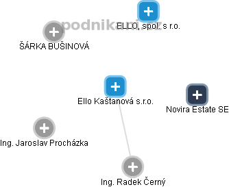 Ello Kaštanová s.r.o. - obrázek vizuálního zobrazení vztahů obchodního rejstříku