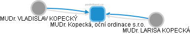 MUDr. Kopecká, oční ordinace s.r.o. - obrázek vizuálního zobrazení vztahů obchodního rejstříku