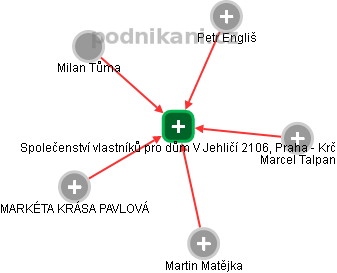 Společenství vlastníků pro dům V Jehličí 2106, Praha - Krč - obrázek vizuálního zobrazení vztahů obchodního rejstříku